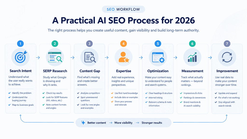 AI SEO process from search intent and SERP research to optimization and improvement