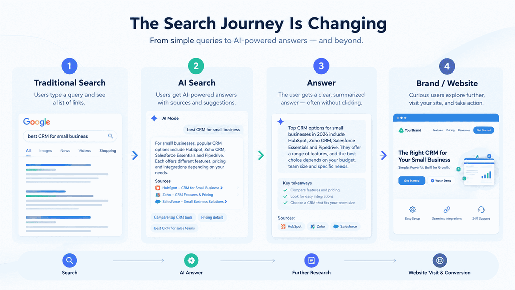 Traditional search to AI search journey showing how users find answers